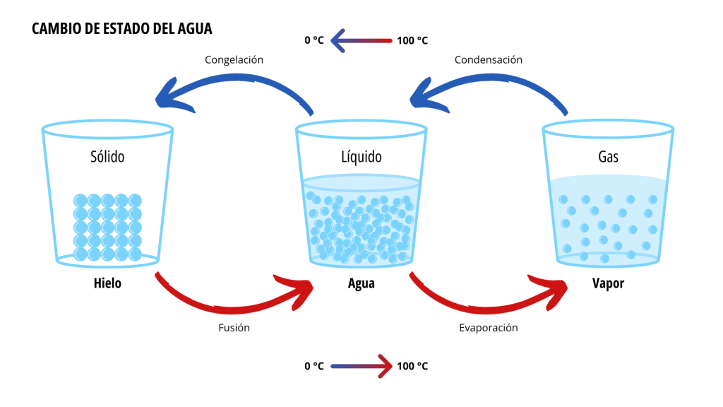 vapor seco saturado